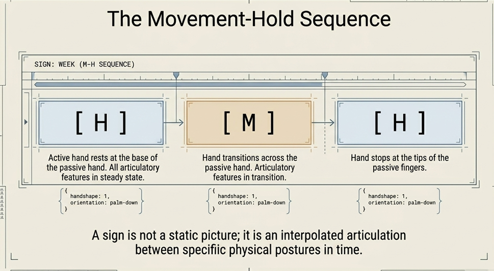 ASL Linguistics, Sign Language Structure, American Sign Language