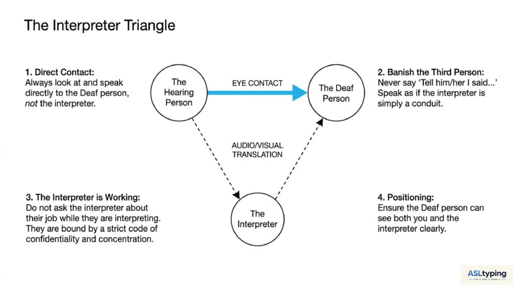 Deaf Communication Etiquette, Cultural Model of Deafness, Audism in Communication, Total Communication Approach, D/d Deaf Distinction, Deaf Allyship, Inclusive Communication, Deaf Culture, Hearing Loss Communication Tips, Audism Awareness